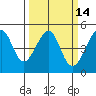 San Francisco Bar tide chart for Friday, March 14, 2025