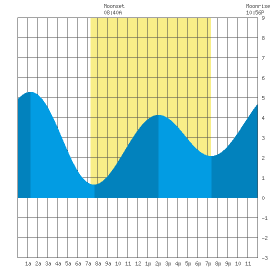 San Francisco Bar tide chart for Monday, March 17, 2025