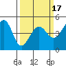 San Francisco Bar tide chart for Monday, March 17, 2025