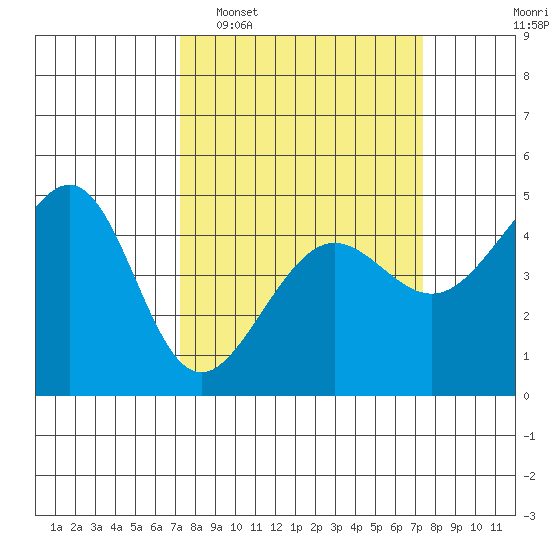 San Francisco Bar tide chart for Tuesday, March 18, 2025