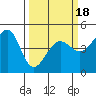 San Francisco Bar tide chart for Tuesday, March 18, 2025
