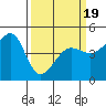 San Francisco Bar tide chart for Wednesday, March 19, 2025