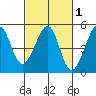 San Francisco Bar tide chart for Saturday, March 1, 2025