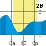San Francisco Bar tide chart for Thursday, March 20, 2025