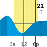 San Francisco Bar tide chart for Friday, March 21, 2025