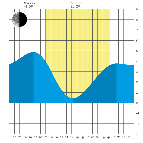San Francisco Bar tide chart for Saturday, March 22, 2025