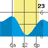 San Francisco Bar tide chart for Sunday, March 23, 2025
