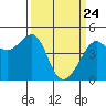 San Francisco Bar tide chart for Monday, March 24, 2025