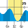 San Francisco Bar tide chart for Tuesday, March 25, 2025