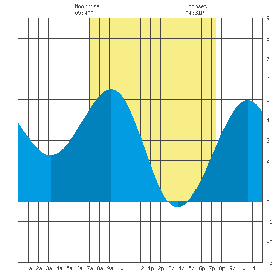 San Francisco Bar tide chart for Wednesday, March 26, 2025