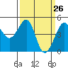 San Francisco Bar tide chart for Wednesday, March 26, 2025