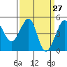 San Francisco Bar tide chart for Thursday, March 27, 2025