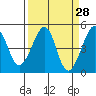 San Francisco Bar tide chart for Friday, March 28, 2025