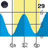 San Francisco Bar tide chart for Saturday, March 29, 2025