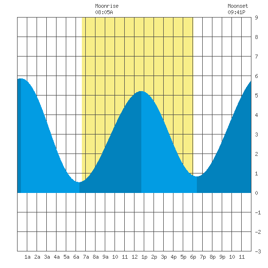 San Francisco Bar tide chart for Sunday, March 2, 2025