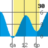 San Francisco Bar tide chart for Sunday, March 30, 2025
