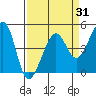 San Francisco Bar tide chart for Monday, March 31, 2025