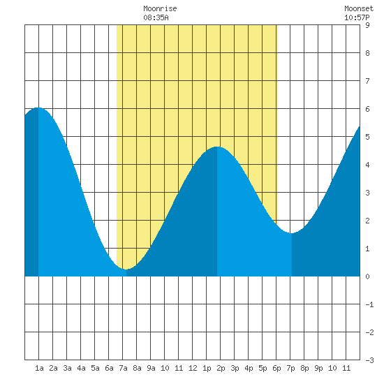 San Francisco Bar tide chart for Monday, March 3, 2025