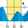 San Francisco Bar tide chart for Tuesday, March 4, 2025