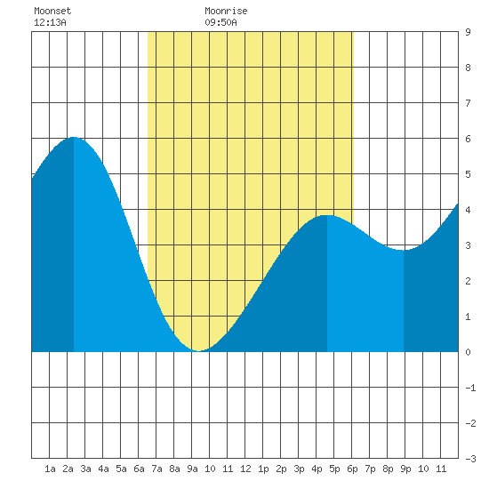 San Francisco Bar tide chart for Wednesday, March 5, 2025