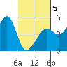 San Francisco Bar tide chart for Wednesday, March 5, 2025