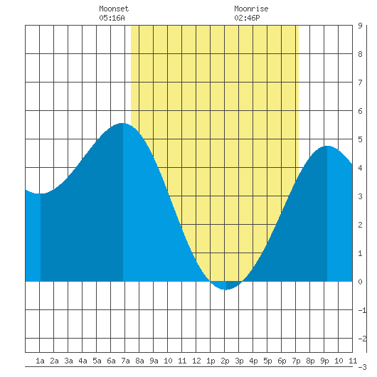San Francisco Bar tide chart for Sunday, March 9, 2025