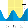 San Francisco Bar tide chart for Friday, April 11, 2025