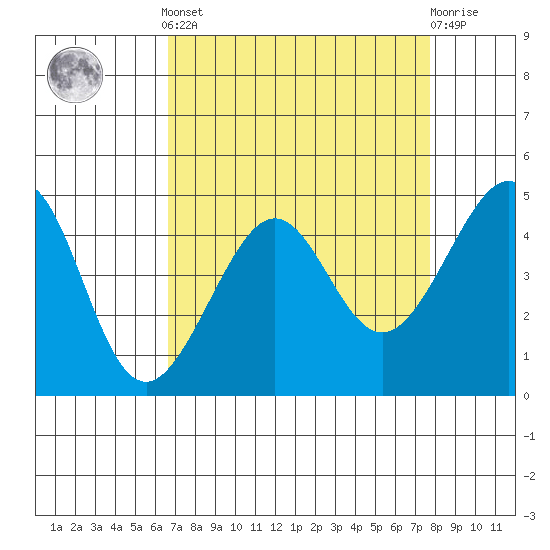 San Francisco Bar tide chart for Saturday, April 12, 2025