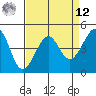 San Francisco Bar tide chart for Saturday, April 12, 2025