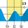 San Francisco Bar tide chart for Sunday, April 13, 2025