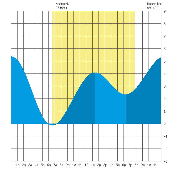 San Francisco Bar tide chart for Monday, April 14, 2025