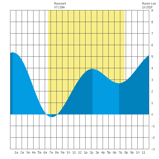 San Francisco Bar tide chart for Tuesday, April 15, 2025