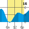 San Francisco Bar tide chart for Wednesday, April 16, 2025