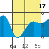San Francisco Bar tide chart for Thursday, April 17, 2025