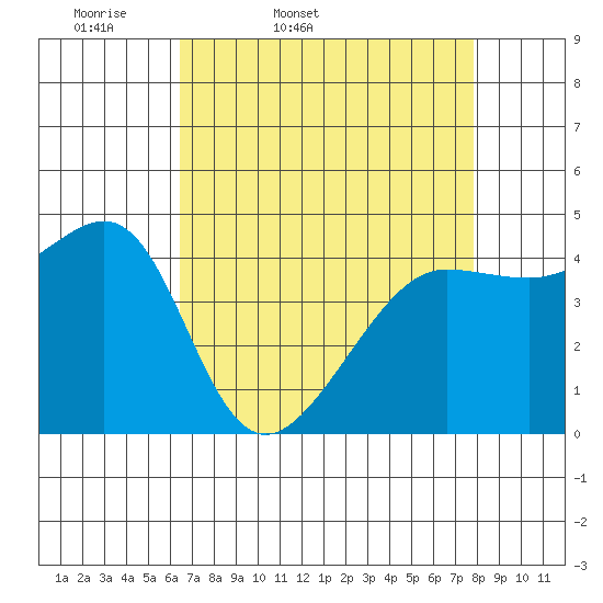 San Francisco Bar tide chart for Saturday, April 19, 2025