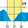 San Francisco Bar tide chart for Saturday, April 19, 2025