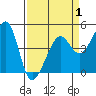 San Francisco Bar tide chart for Tuesday, April 1, 2025