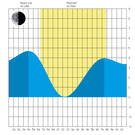 San Francisco Bar tide chart for Sunday, April 20, 2025