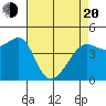 San Francisco Bar tide chart for Sunday, April 20, 2025
