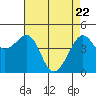 San Francisco Bar tide chart for Tuesday, April 22, 2025