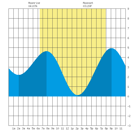 San Francisco Bar tide chart for Wednesday, April 23, 2025
