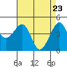 San Francisco Bar tide chart for Wednesday, April 23, 2025