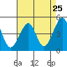 San Francisco Bar tide chart for Friday, April 25, 2025