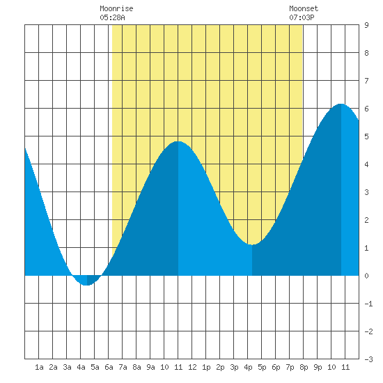 San Francisco Bar tide chart for Saturday, April 26, 2025