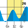 San Francisco Bar tide chart for Saturday, April 26, 2025