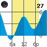 San Francisco Bar tide chart for Sunday, April 27, 2025