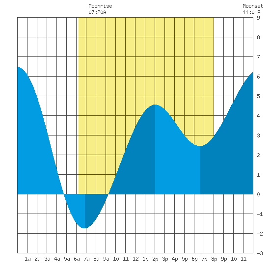 San Francisco Bar tide chart for Tuesday, April 29, 2025