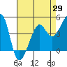 San Francisco Bar tide chart for Tuesday, April 29, 2025