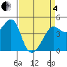 San Francisco Bar tide chart for Friday, April 4, 2025