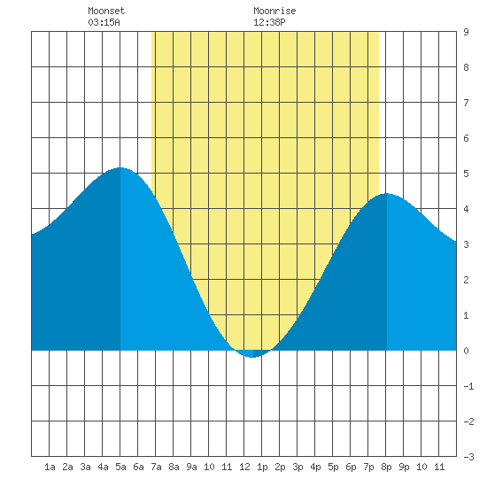 San Francisco Bar tide chart for Saturday, April 5, 2025